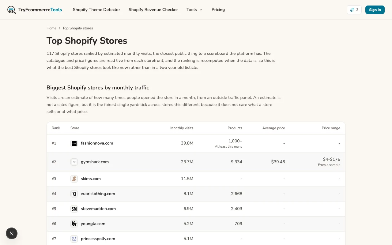The top Shopify stores ranking on TryEcommerceTools